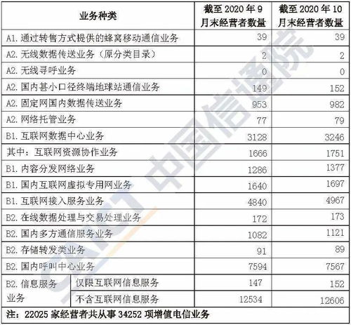 2020年10月國內(nèi)第一類增值電信業(yè)務(wù)許可情況分析
