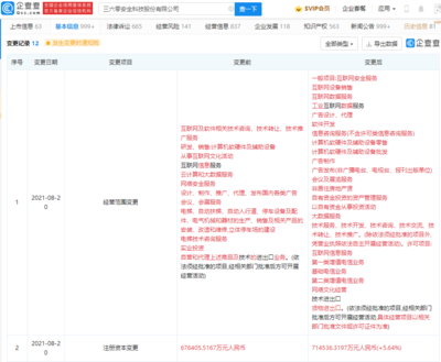 三六零注冊(cè)資本增至71.45億，經(jīng)營范圍擴(kuò)容，劍指增值電信業(yè)務(wù)新藍(lán)海